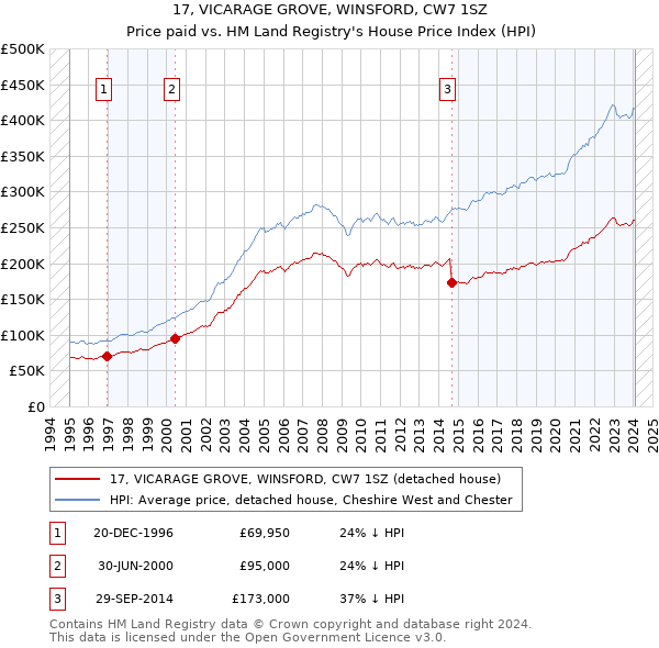 17, VICARAGE GROVE, WINSFORD, CW7 1SZ: Price paid vs HM Land Registry's House Price Index