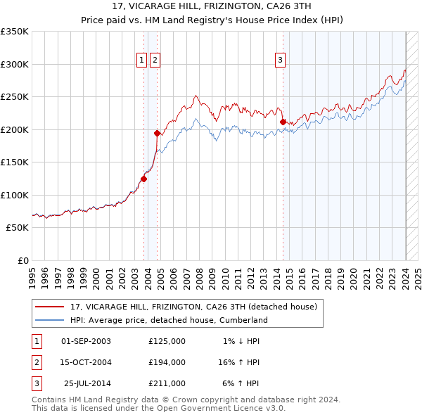 17, VICARAGE HILL, FRIZINGTON, CA26 3TH: Price paid vs HM Land Registry's House Price Index