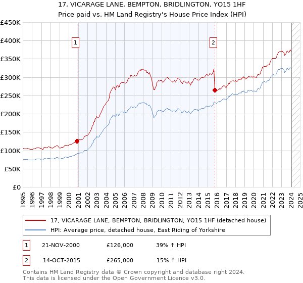 17, VICARAGE LANE, BEMPTON, BRIDLINGTON, YO15 1HF: Price paid vs HM Land Registry's House Price Index