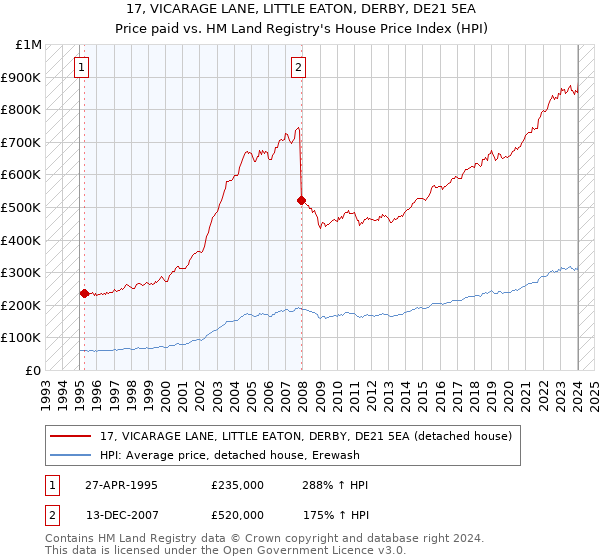 17, VICARAGE LANE, LITTLE EATON, DERBY, DE21 5EA: Price paid vs HM Land Registry's House Price Index