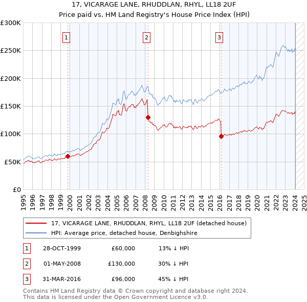 17, VICARAGE LANE, RHUDDLAN, RHYL, LL18 2UF: Price paid vs HM Land Registry's House Price Index
