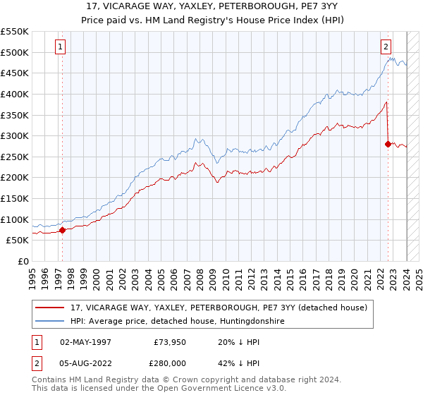 17, VICARAGE WAY, YAXLEY, PETERBOROUGH, PE7 3YY: Price paid vs HM Land Registry's House Price Index