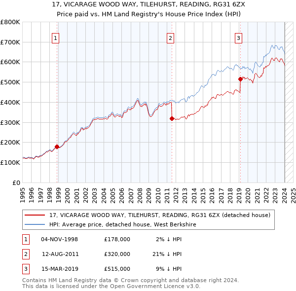 17, VICARAGE WOOD WAY, TILEHURST, READING, RG31 6ZX: Price paid vs HM Land Registry's House Price Index