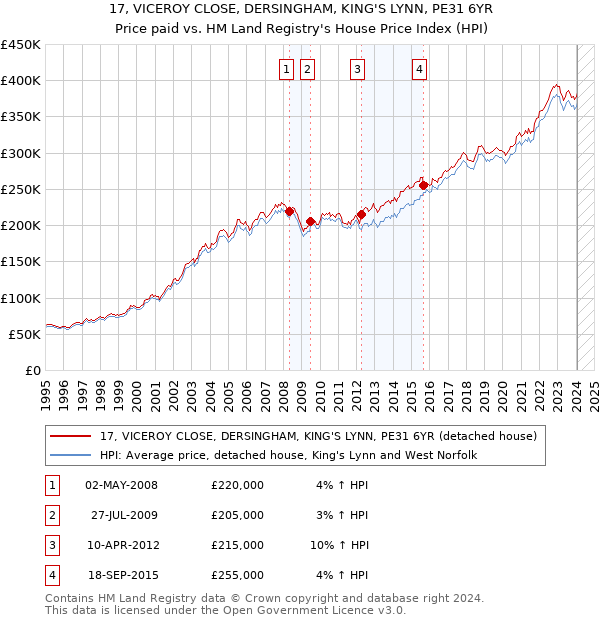 17, VICEROY CLOSE, DERSINGHAM, KING'S LYNN, PE31 6YR: Price paid vs HM Land Registry's House Price Index