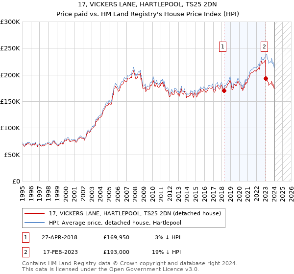 17, VICKERS LANE, HARTLEPOOL, TS25 2DN: Price paid vs HM Land Registry's House Price Index