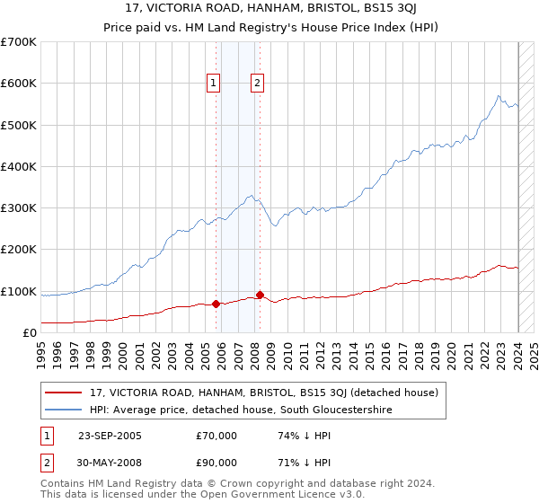 17, VICTORIA ROAD, HANHAM, BRISTOL, BS15 3QJ: Price paid vs HM Land Registry's House Price Index