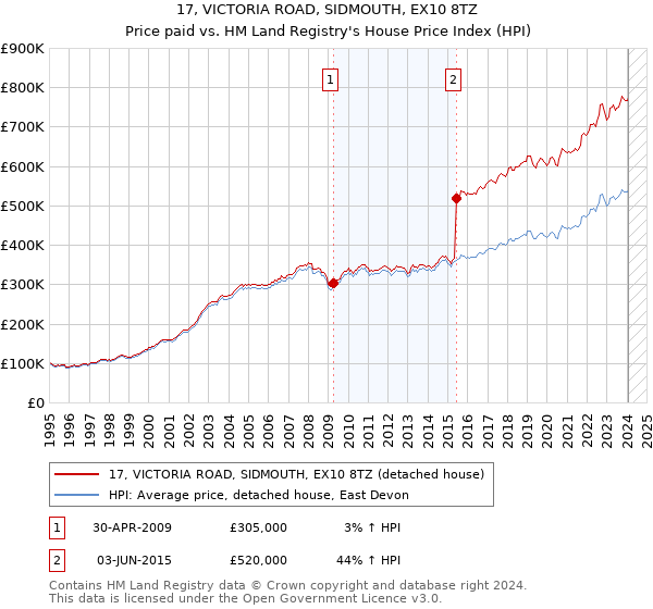 17, VICTORIA ROAD, SIDMOUTH, EX10 8TZ: Price paid vs HM Land Registry's House Price Index
