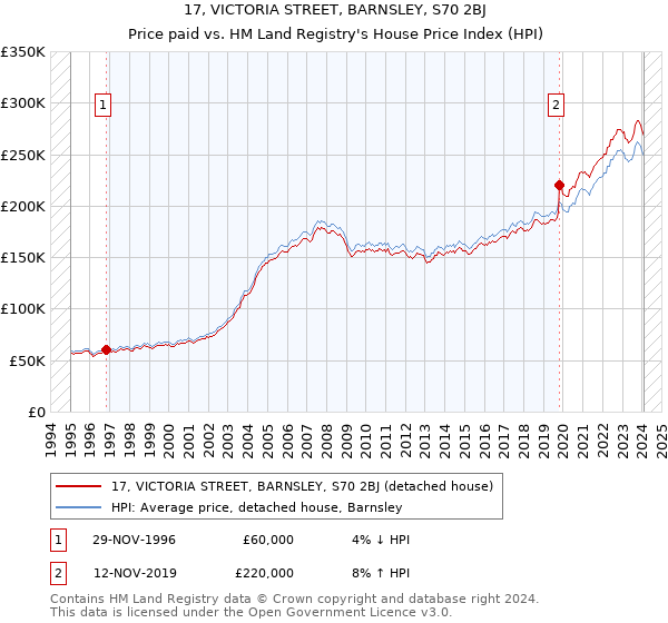 17, VICTORIA STREET, BARNSLEY, S70 2BJ: Price paid vs HM Land Registry's House Price Index
