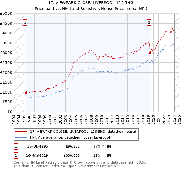 17, VIEWPARK CLOSE, LIVERPOOL, L16 5HG: Price paid vs HM Land Registry's House Price Index
