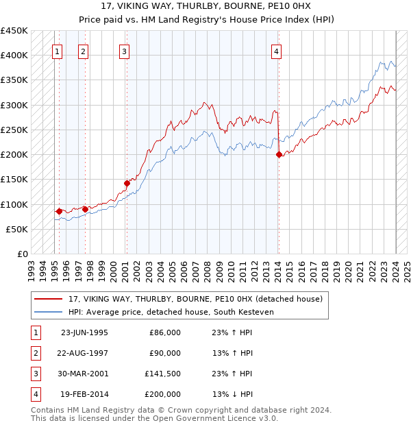 17, VIKING WAY, THURLBY, BOURNE, PE10 0HX: Price paid vs HM Land Registry's House Price Index