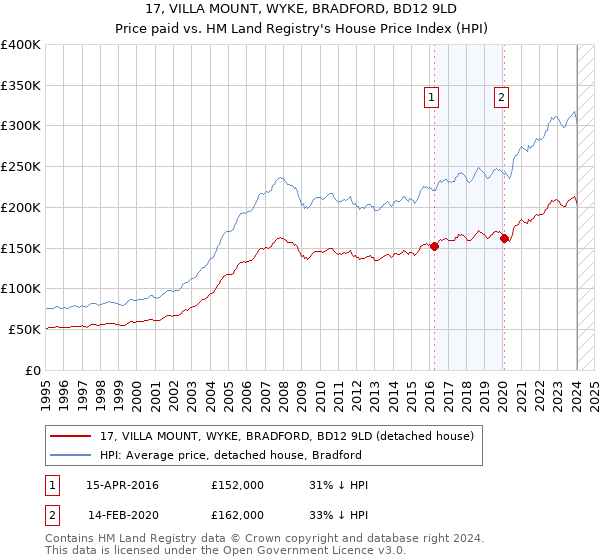 17, VILLA MOUNT, WYKE, BRADFORD, BD12 9LD: Price paid vs HM Land Registry's House Price Index
