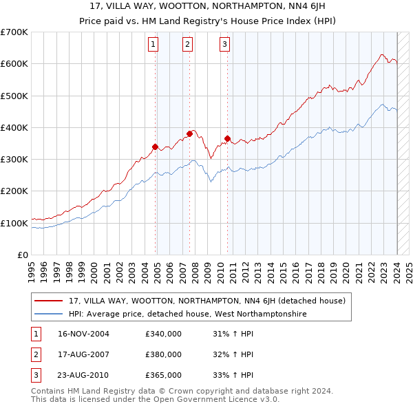17, VILLA WAY, WOOTTON, NORTHAMPTON, NN4 6JH: Price paid vs HM Land Registry's House Price Index