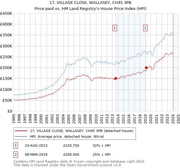 17, VILLAGE CLOSE, WALLASEY, CH45 3PB: Price paid vs HM Land Registry's House Price Index