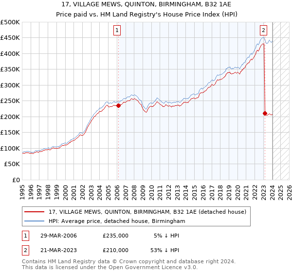 17, VILLAGE MEWS, QUINTON, BIRMINGHAM, B32 1AE: Price paid vs HM Land Registry's House Price Index
