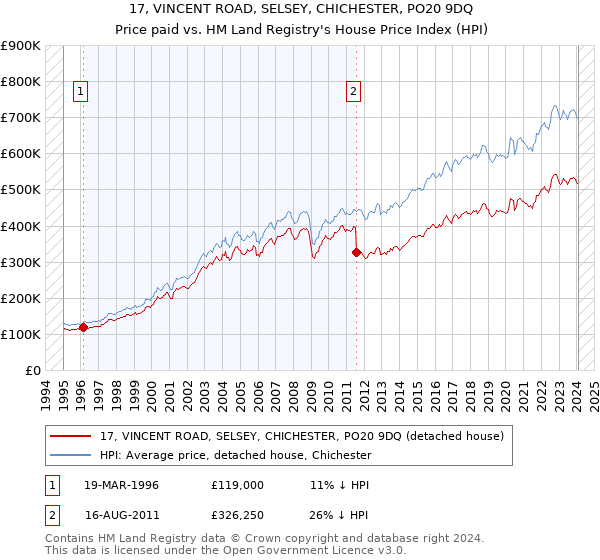 17, VINCENT ROAD, SELSEY, CHICHESTER, PO20 9DQ: Price paid vs HM Land Registry's House Price Index