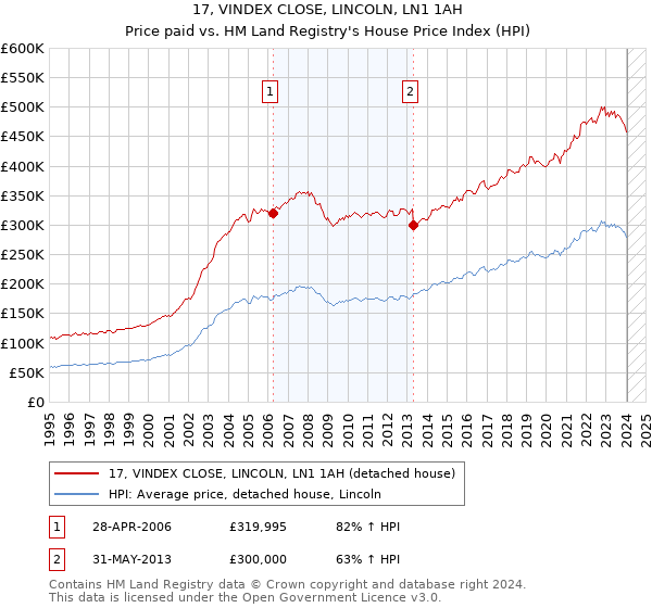 17, VINDEX CLOSE, LINCOLN, LN1 1AH: Price paid vs HM Land Registry's House Price Index