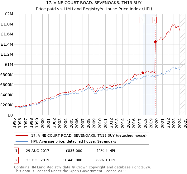 17, VINE COURT ROAD, SEVENOAKS, TN13 3UY: Price paid vs HM Land Registry's House Price Index