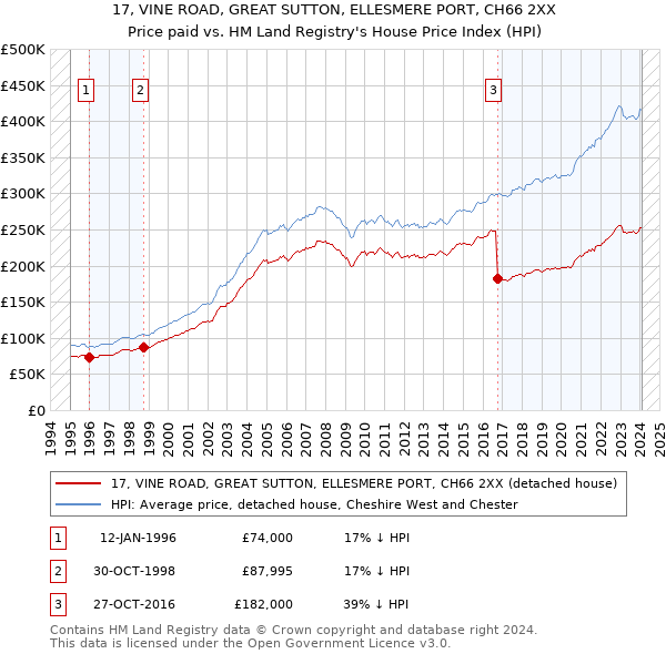 17, VINE ROAD, GREAT SUTTON, ELLESMERE PORT, CH66 2XX: Price paid vs HM Land Registry's House Price Index