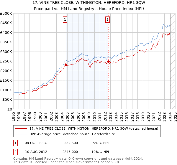 17, VINE TREE CLOSE, WITHINGTON, HEREFORD, HR1 3QW: Price paid vs HM Land Registry's House Price Index