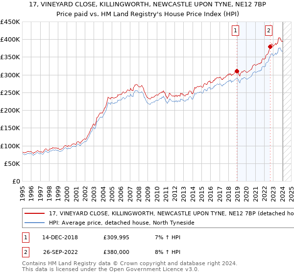 17, VINEYARD CLOSE, KILLINGWORTH, NEWCASTLE UPON TYNE, NE12 7BP: Price paid vs HM Land Registry's House Price Index