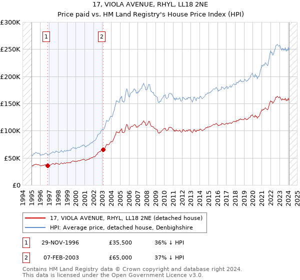 17, VIOLA AVENUE, RHYL, LL18 2NE: Price paid vs HM Land Registry's House Price Index