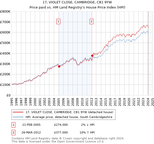 17, VIOLET CLOSE, CAMBRIDGE, CB1 9YW: Price paid vs HM Land Registry's House Price Index