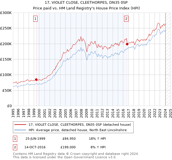 17, VIOLET CLOSE, CLEETHORPES, DN35 0SP: Price paid vs HM Land Registry's House Price Index