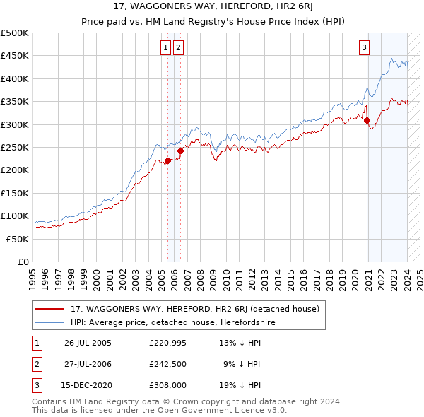 17, WAGGONERS WAY, HEREFORD, HR2 6RJ: Price paid vs HM Land Registry's House Price Index