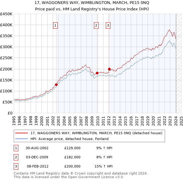 17, WAGGONERS WAY, WIMBLINGTON, MARCH, PE15 0NQ: Price paid vs HM Land Registry's House Price Index