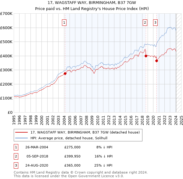 17, WAGSTAFF WAY, BIRMINGHAM, B37 7GW: Price paid vs HM Land Registry's House Price Index