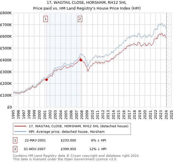 17, WAGTAIL CLOSE, HORSHAM, RH12 5HL: Price paid vs HM Land Registry's House Price Index