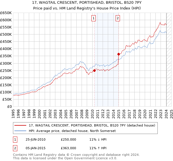 17, WAGTAIL CRESCENT, PORTISHEAD, BRISTOL, BS20 7PY: Price paid vs HM Land Registry's House Price Index