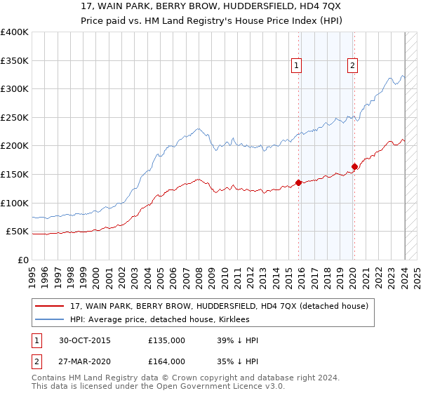 17, WAIN PARK, BERRY BROW, HUDDERSFIELD, HD4 7QX: Price paid vs HM Land Registry's House Price Index