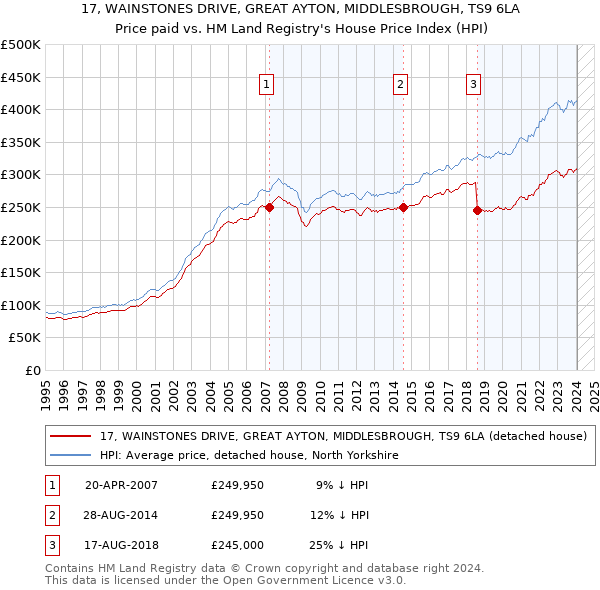 17, WAINSTONES DRIVE, GREAT AYTON, MIDDLESBROUGH, TS9 6LA: Price paid vs HM Land Registry's House Price Index