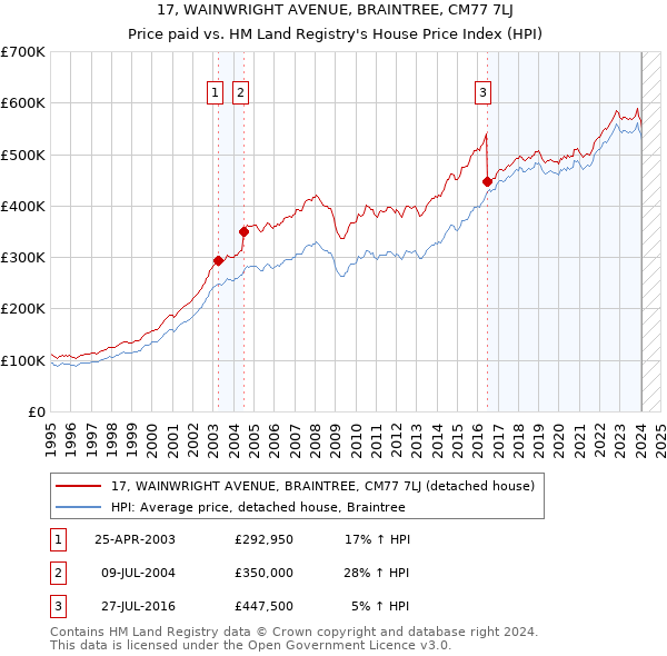 17, WAINWRIGHT AVENUE, BRAINTREE, CM77 7LJ: Price paid vs HM Land Registry's House Price Index