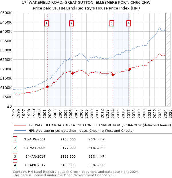 17, WAKEFIELD ROAD, GREAT SUTTON, ELLESMERE PORT, CH66 2HW: Price paid vs HM Land Registry's House Price Index