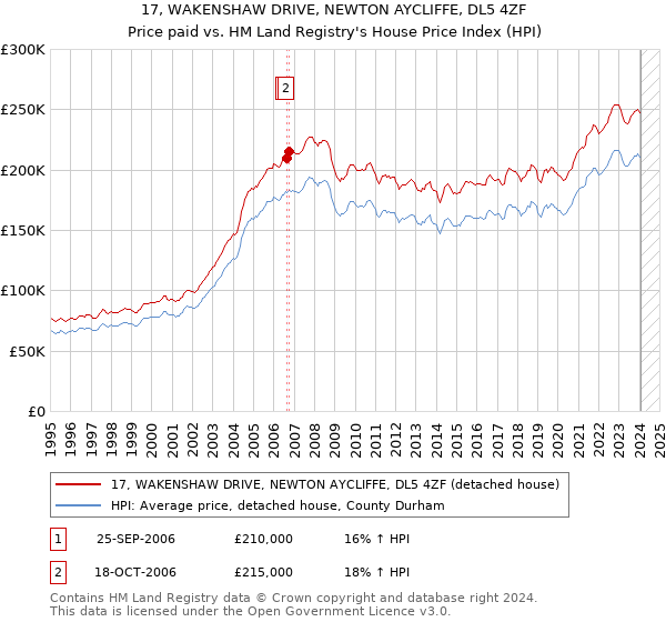 17, WAKENSHAW DRIVE, NEWTON AYCLIFFE, DL5 4ZF: Price paid vs HM Land Registry's House Price Index