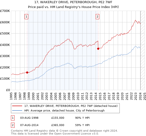 17, WAKERLEY DRIVE, PETERBOROUGH, PE2 7WF: Price paid vs HM Land Registry's House Price Index