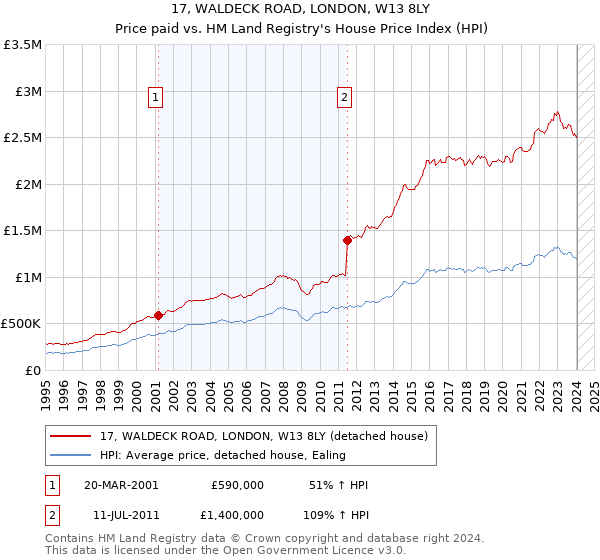 17, WALDECK ROAD, LONDON, W13 8LY: Price paid vs HM Land Registry's House Price Index