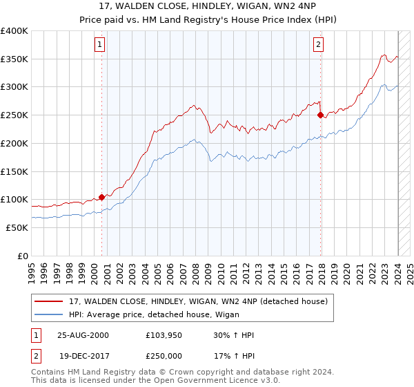 17, WALDEN CLOSE, HINDLEY, WIGAN, WN2 4NP: Price paid vs HM Land Registry's House Price Index