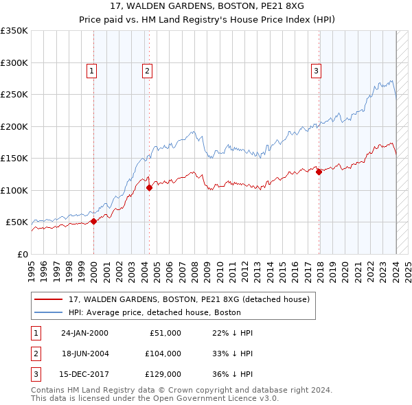 17, WALDEN GARDENS, BOSTON, PE21 8XG: Price paid vs HM Land Registry's House Price Index