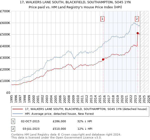 17, WALKERS LANE SOUTH, BLACKFIELD, SOUTHAMPTON, SO45 1YN: Price paid vs HM Land Registry's House Price Index