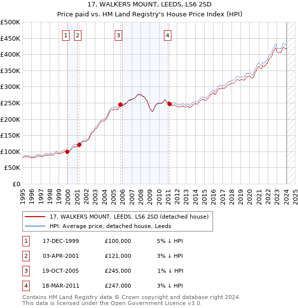 17, WALKERS MOUNT, LEEDS, LS6 2SD: Price paid vs HM Land Registry's House Price Index