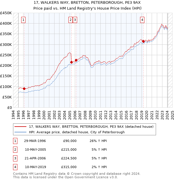 17, WALKERS WAY, BRETTON, PETERBOROUGH, PE3 9AX: Price paid vs HM Land Registry's House Price Index