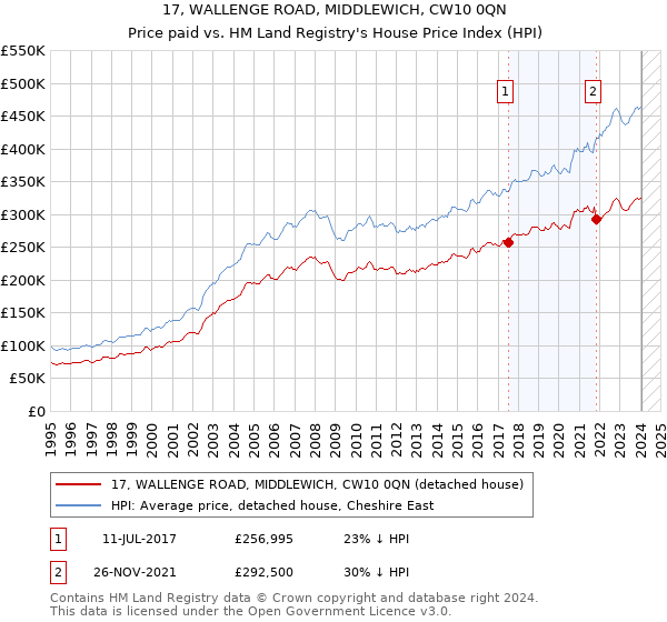 17, WALLENGE ROAD, MIDDLEWICH, CW10 0QN: Price paid vs HM Land Registry's House Price Index