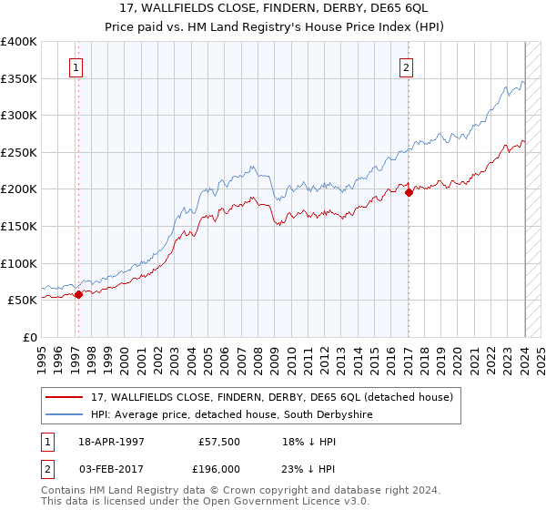 17, WALLFIELDS CLOSE, FINDERN, DERBY, DE65 6QL: Price paid vs HM Land Registry's House Price Index