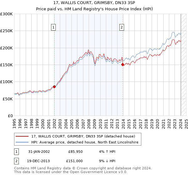 17, WALLIS COURT, GRIMSBY, DN33 3SP: Price paid vs HM Land Registry's House Price Index