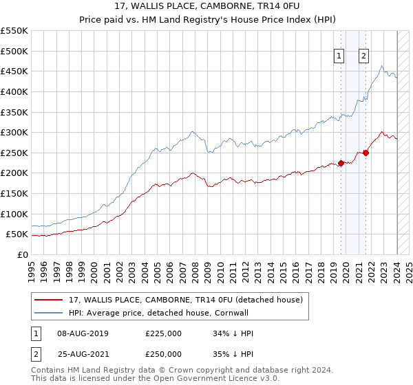 17, WALLIS PLACE, CAMBORNE, TR14 0FU: Price paid vs HM Land Registry's House Price Index