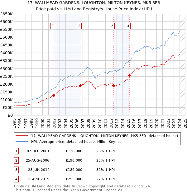 17, WALLMEAD GARDENS, LOUGHTON, MILTON KEYNES, MK5 8ER: Price paid vs HM Land Registry's House Price Index