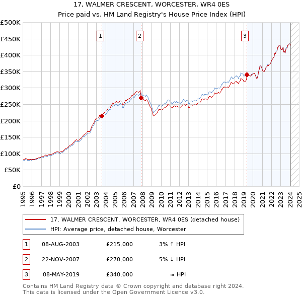 17, WALMER CRESCENT, WORCESTER, WR4 0ES: Price paid vs HM Land Registry's House Price Index